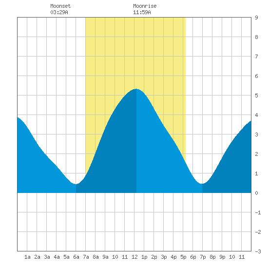 Castleton tide chart for Friday, February 7, 2025