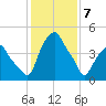 Castleton tide chart for Friday, February 7, 2025
