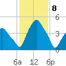 Castleton tide chart for Saturday, February 8, 2025