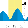 Castleton tide chart for Monday, March 10, 2025