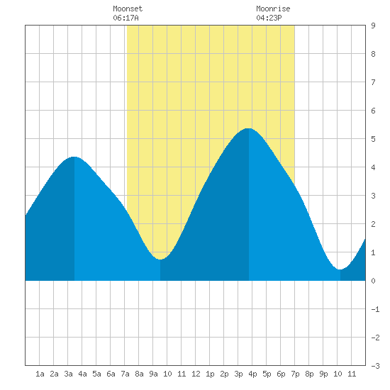 Castleton tide chart for Tuesday, March 11, 2025