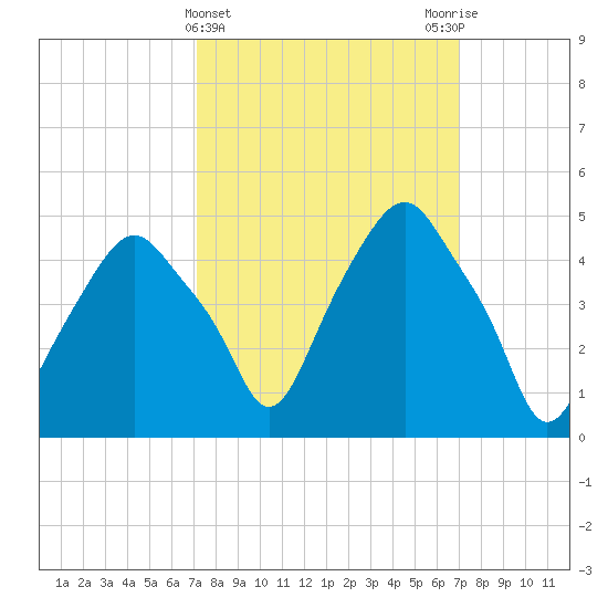 Castleton tide chart for Wednesday, March 12, 2025
