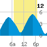 Castleton tide chart for Wednesday, March 12, 2025