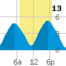 Castleton tide chart for Thursday, March 13, 2025