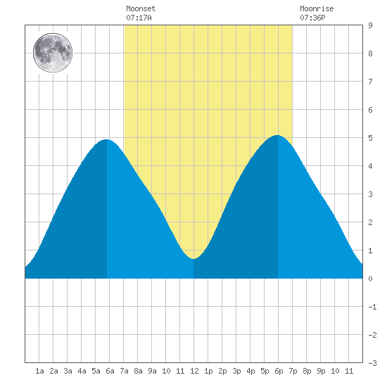 Castleton tide chart for Friday, March 14, 2025