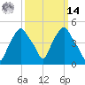 Castleton tide chart for Friday, March 14, 2025