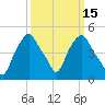 Castleton tide chart for Saturday, March 15, 2025
