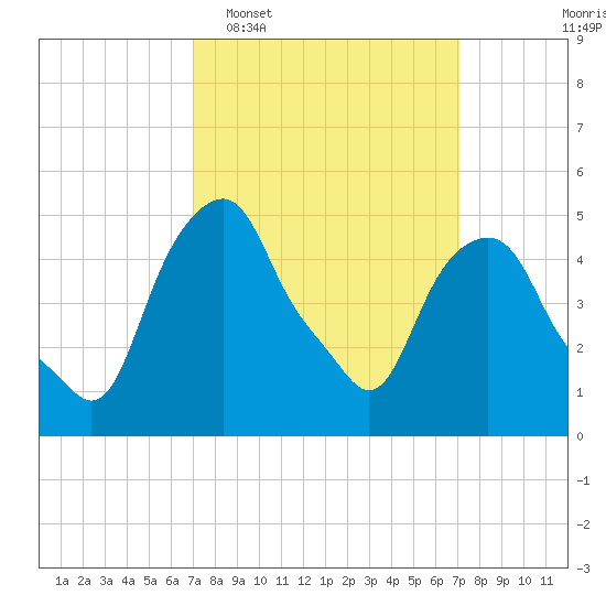 Castleton tide chart for Tuesday, March 18, 2025