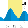 Castleton tide chart for Wednesday, March 19, 2025