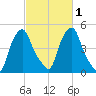 Castleton tide chart for Saturday, March 1, 2025