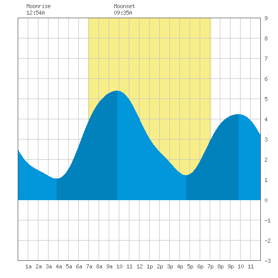 Castleton tide chart for Thursday, March 20, 2025
