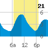 Castleton tide chart for Friday, March 21, 2025