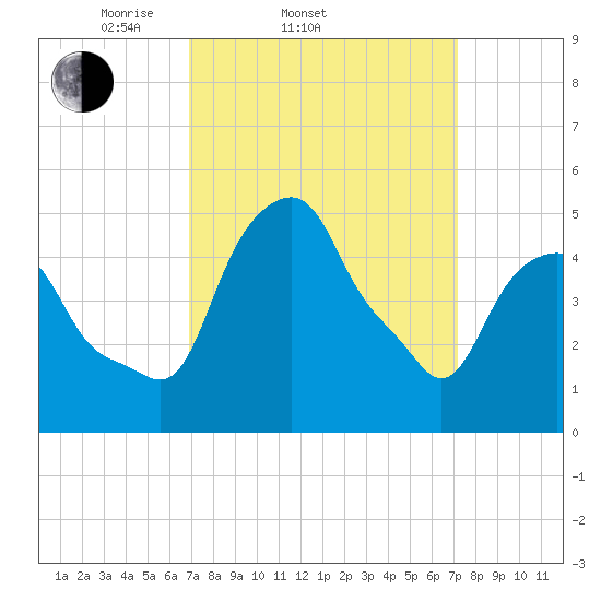 Castleton tide chart for Saturday, March 22, 2025