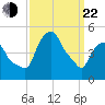 Castleton tide chart for Saturday, March 22, 2025