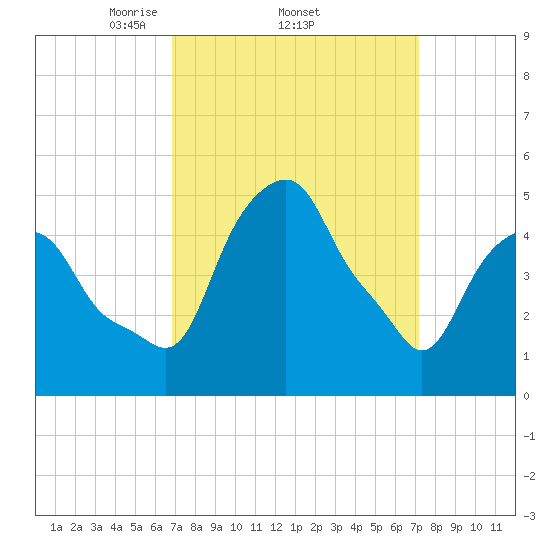 Castleton tide chart for Sunday, March 23, 2025