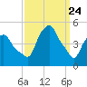 Castleton tide chart for Monday, March 24, 2025