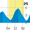 Castleton tide chart for Tuesday, March 25, 2025