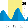 Castleton tide chart for Wednesday, March 26, 2025