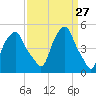 Castleton tide chart for Thursday, March 27, 2025