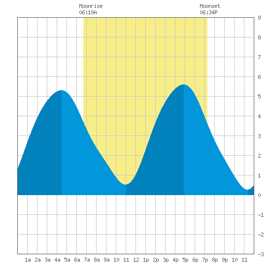 Castleton tide chart for Friday, March 28, 2025