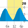Castleton tide chart for Friday, March 28, 2025