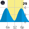 Castleton tide chart for Saturday, March 29, 2025