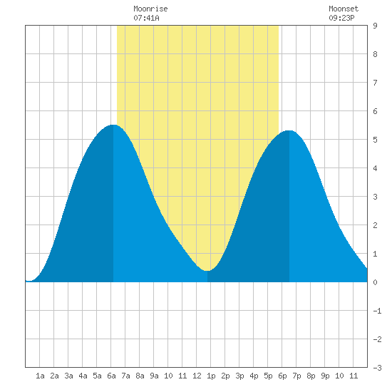 Castleton tide chart for Sunday, March 2, 2025