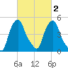 Castleton tide chart for Sunday, March 2, 2025