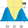 Castleton tide chart for Sunday, March 30, 2025