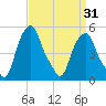 Castleton tide chart for Monday, March 31, 2025