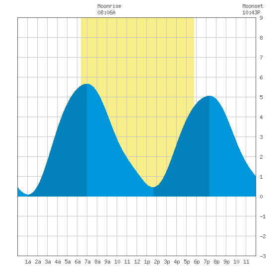 Castleton tide chart for Monday, March 3, 2025