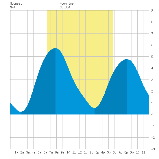 Castleton tide chart for Tuesday, March 4, 2025