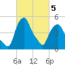 Castleton tide chart for Wednesday, March 5, 2025
