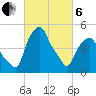 Castleton tide chart for Thursday, March 6, 2025