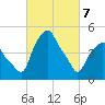Castleton tide chart for Friday, March 7, 2025