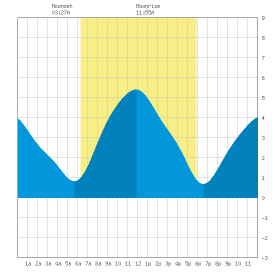 Castleton tide chart for Saturday, March 8, 2025