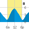 Castleton tide chart for Saturday, March 8, 2025