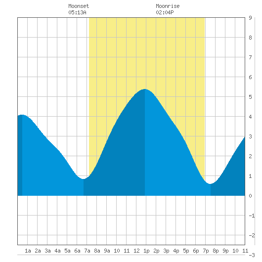 Castleton tide chart for Sunday, March 9, 2025