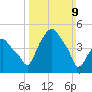 Castleton tide chart for Sunday, March 9, 2025