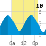 Castleton tide chart for Thursday, April 10, 2025