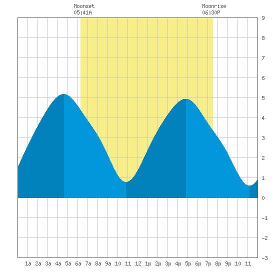Castleton tide chart for Friday, April 11, 2025