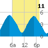 Castleton tide chart for Friday, April 11, 2025