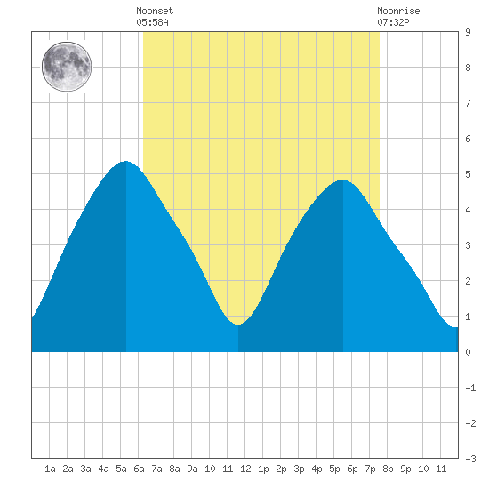 Castleton tide chart for Saturday, April 12, 2025