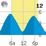 Castleton tide chart for Saturday, April 12, 2025