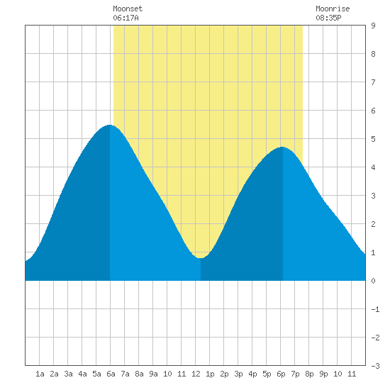 Castleton tide chart for Sunday, April 13, 2025