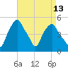 Castleton tide chart for Sunday, April 13, 2025