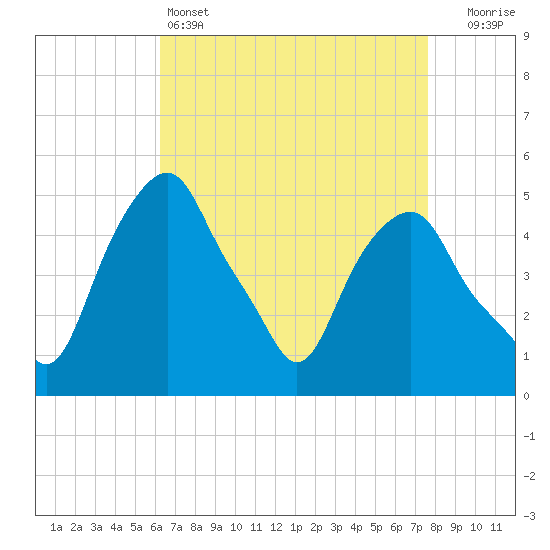 Castleton tide chart for Monday, April 14, 2025