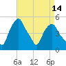 Castleton tide chart for Monday, April 14, 2025