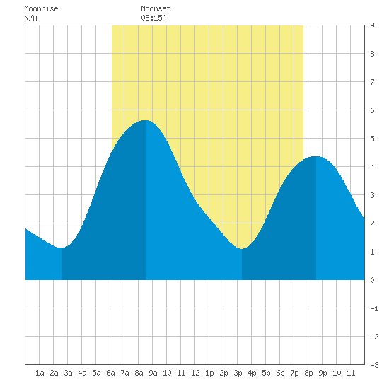 Castleton tide chart for Thursday, April 17, 2025
