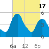 Castleton tide chart for Thursday, April 17, 2025